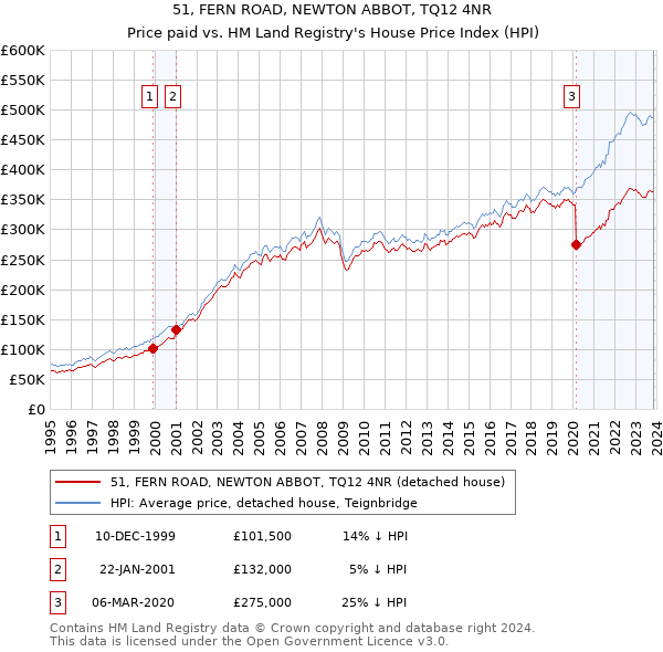 51, FERN ROAD, NEWTON ABBOT, TQ12 4NR: Price paid vs HM Land Registry's House Price Index