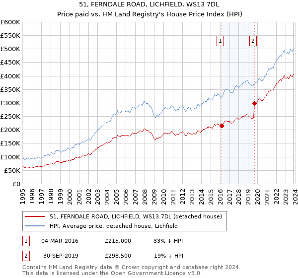 51, FERNDALE ROAD, LICHFIELD, WS13 7DL: Price paid vs HM Land Registry's House Price Index