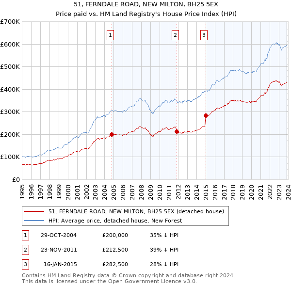 51, FERNDALE ROAD, NEW MILTON, BH25 5EX: Price paid vs HM Land Registry's House Price Index