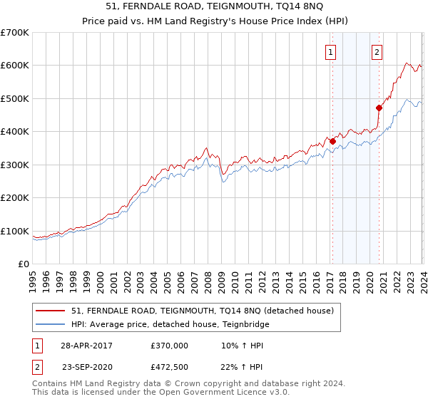 51, FERNDALE ROAD, TEIGNMOUTH, TQ14 8NQ: Price paid vs HM Land Registry's House Price Index