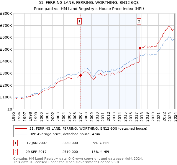 51, FERRING LANE, FERRING, WORTHING, BN12 6QS: Price paid vs HM Land Registry's House Price Index