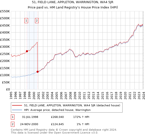 51, FIELD LANE, APPLETON, WARRINGTON, WA4 5JR: Price paid vs HM Land Registry's House Price Index