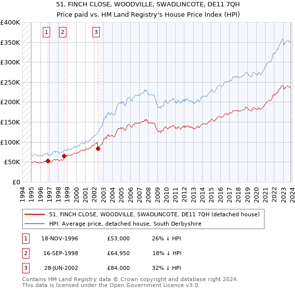 51, FINCH CLOSE, WOODVILLE, SWADLINCOTE, DE11 7QH: Price paid vs HM Land Registry's House Price Index