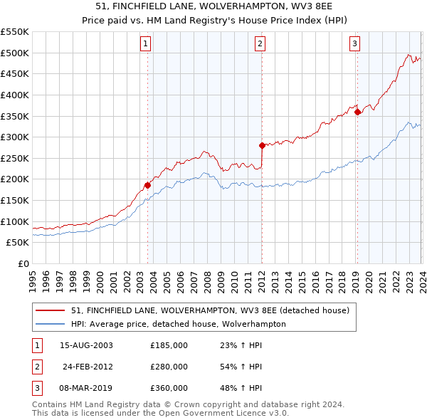 51, FINCHFIELD LANE, WOLVERHAMPTON, WV3 8EE: Price paid vs HM Land Registry's House Price Index