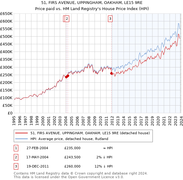 51, FIRS AVENUE, UPPINGHAM, OAKHAM, LE15 9RE: Price paid vs HM Land Registry's House Price Index