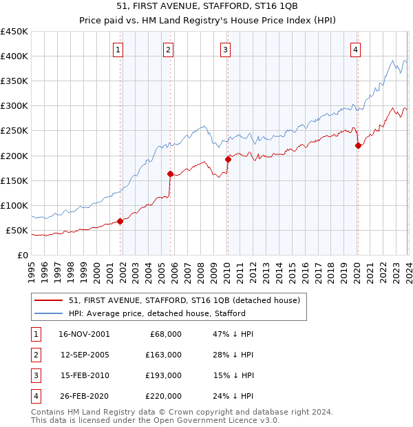 51, FIRST AVENUE, STAFFORD, ST16 1QB: Price paid vs HM Land Registry's House Price Index