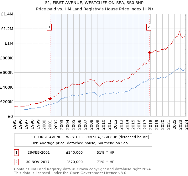 51, FIRST AVENUE, WESTCLIFF-ON-SEA, SS0 8HP: Price paid vs HM Land Registry's House Price Index
