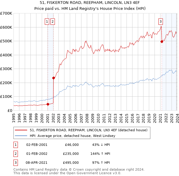 51, FISKERTON ROAD, REEPHAM, LINCOLN, LN3 4EF: Price paid vs HM Land Registry's House Price Index