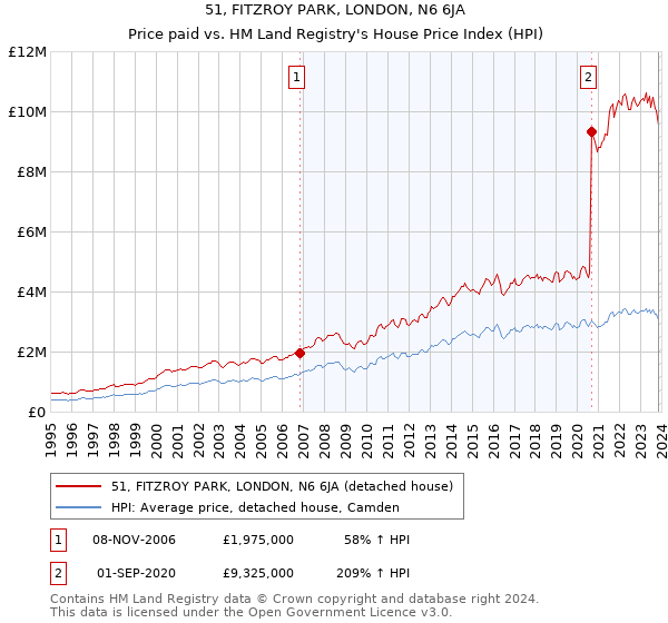 51, FITZROY PARK, LONDON, N6 6JA: Price paid vs HM Land Registry's House Price Index