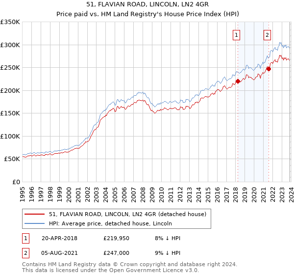 51, FLAVIAN ROAD, LINCOLN, LN2 4GR: Price paid vs HM Land Registry's House Price Index