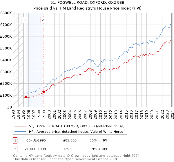 51, FOGWELL ROAD, OXFORD, OX2 9SB: Price paid vs HM Land Registry's House Price Index