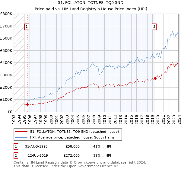 51, FOLLATON, TOTNES, TQ9 5ND: Price paid vs HM Land Registry's House Price Index