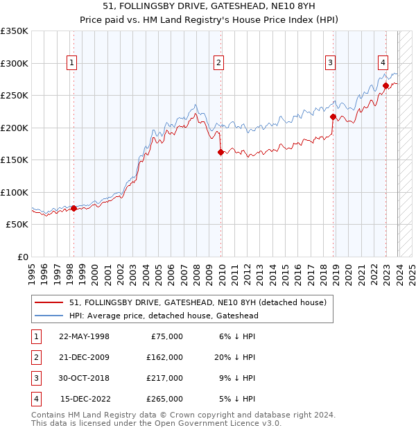 51, FOLLINGSBY DRIVE, GATESHEAD, NE10 8YH: Price paid vs HM Land Registry's House Price Index