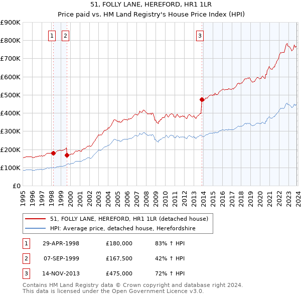 51, FOLLY LANE, HEREFORD, HR1 1LR: Price paid vs HM Land Registry's House Price Index