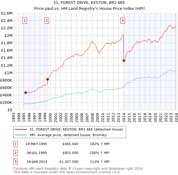 51, FOREST DRIVE, KESTON, BR2 6EE: Price paid vs HM Land Registry's House Price Index