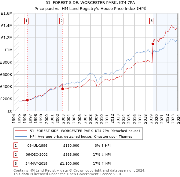 51, FOREST SIDE, WORCESTER PARK, KT4 7PA: Price paid vs HM Land Registry's House Price Index