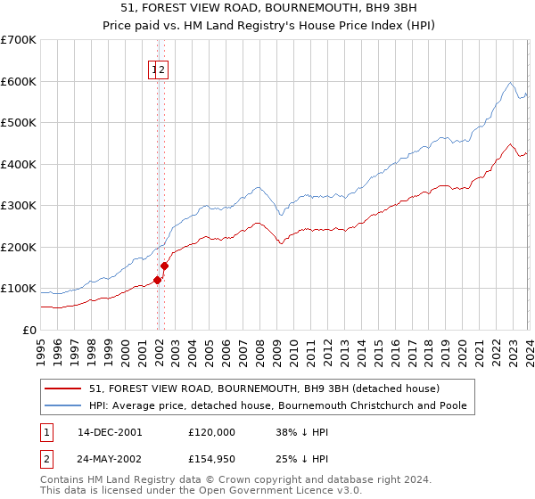 51, FOREST VIEW ROAD, BOURNEMOUTH, BH9 3BH: Price paid vs HM Land Registry's House Price Index