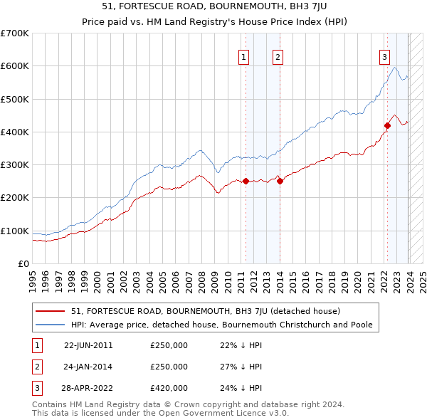 51, FORTESCUE ROAD, BOURNEMOUTH, BH3 7JU: Price paid vs HM Land Registry's House Price Index