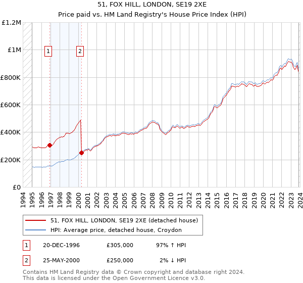 51, FOX HILL, LONDON, SE19 2XE: Price paid vs HM Land Registry's House Price Index
