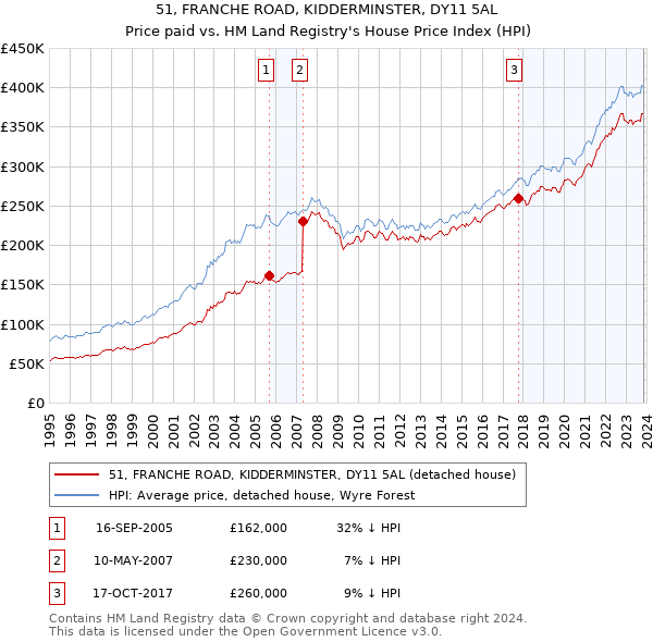 51, FRANCHE ROAD, KIDDERMINSTER, DY11 5AL: Price paid vs HM Land Registry's House Price Index