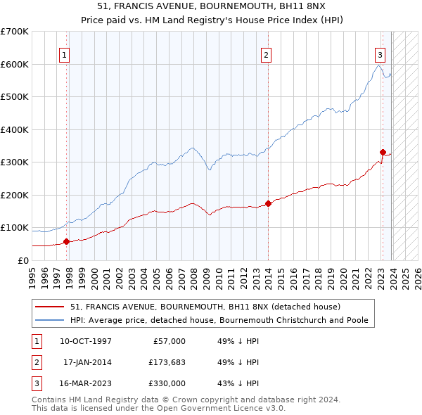 51, FRANCIS AVENUE, BOURNEMOUTH, BH11 8NX: Price paid vs HM Land Registry's House Price Index