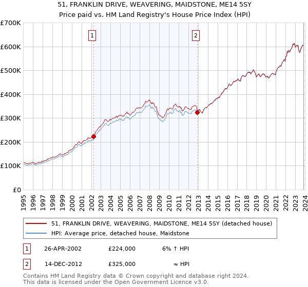 51, FRANKLIN DRIVE, WEAVERING, MAIDSTONE, ME14 5SY: Price paid vs HM Land Registry's House Price Index