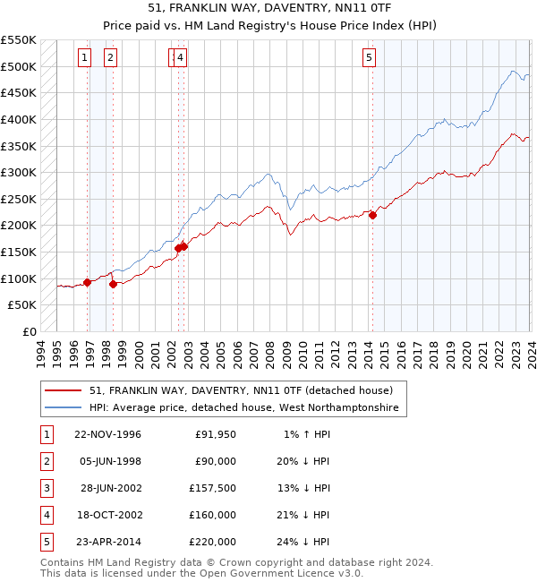 51, FRANKLIN WAY, DAVENTRY, NN11 0TF: Price paid vs HM Land Registry's House Price Index