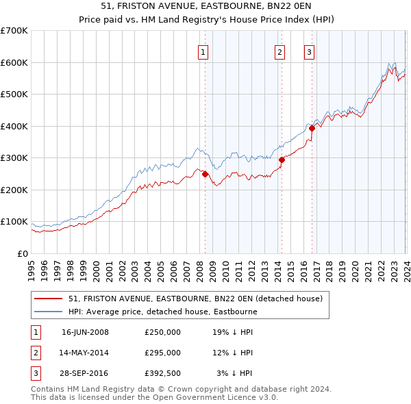 51, FRISTON AVENUE, EASTBOURNE, BN22 0EN: Price paid vs HM Land Registry's House Price Index