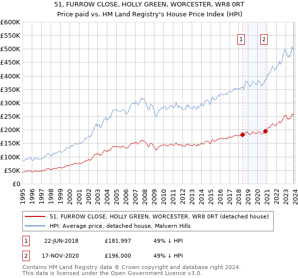 51, FURROW CLOSE, HOLLY GREEN, WORCESTER, WR8 0RT: Price paid vs HM Land Registry's House Price Index