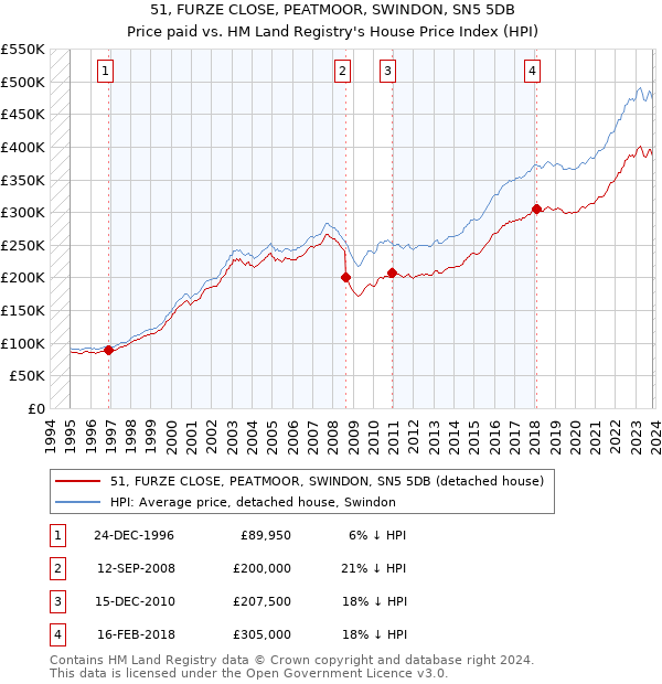 51, FURZE CLOSE, PEATMOOR, SWINDON, SN5 5DB: Price paid vs HM Land Registry's House Price Index