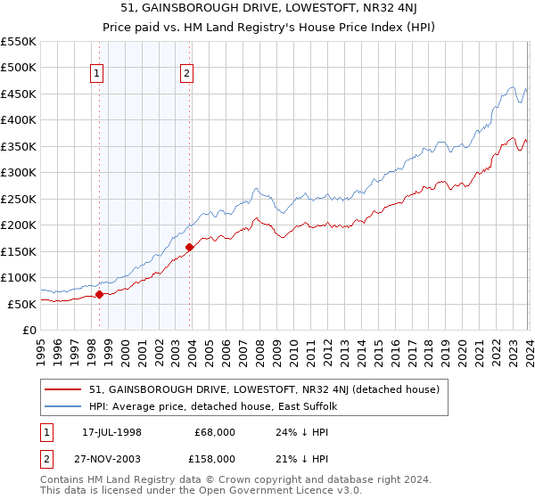 51, GAINSBOROUGH DRIVE, LOWESTOFT, NR32 4NJ: Price paid vs HM Land Registry's House Price Index