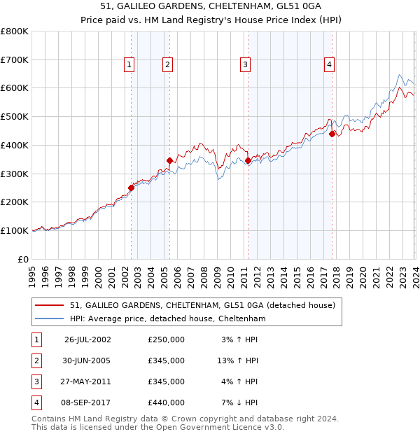 51, GALILEO GARDENS, CHELTENHAM, GL51 0GA: Price paid vs HM Land Registry's House Price Index