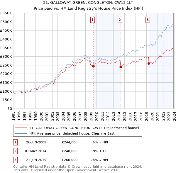 51, GALLOWAY GREEN, CONGLETON, CW12 1LY: Price paid vs HM Land Registry's House Price Index