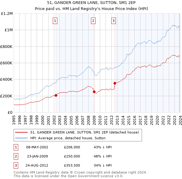 51, GANDER GREEN LANE, SUTTON, SM1 2EP: Price paid vs HM Land Registry's House Price Index