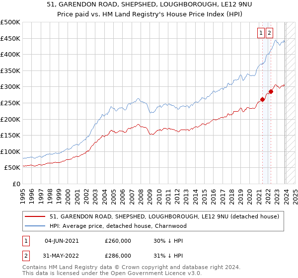 51, GARENDON ROAD, SHEPSHED, LOUGHBOROUGH, LE12 9NU: Price paid vs HM Land Registry's House Price Index