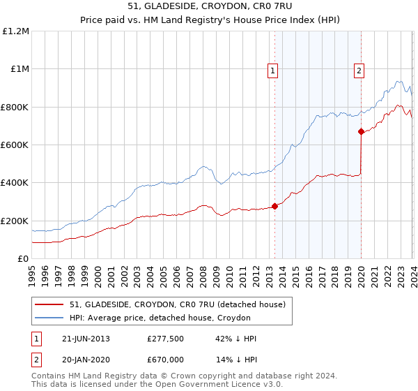 51, GLADESIDE, CROYDON, CR0 7RU: Price paid vs HM Land Registry's House Price Index