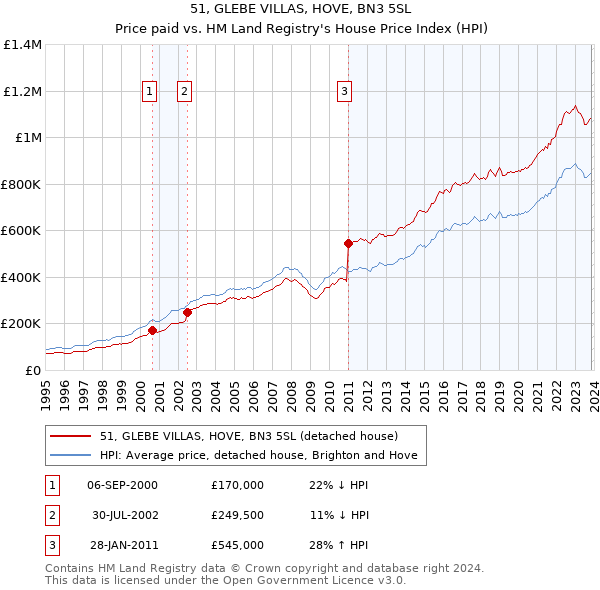 51, GLEBE VILLAS, HOVE, BN3 5SL: Price paid vs HM Land Registry's House Price Index