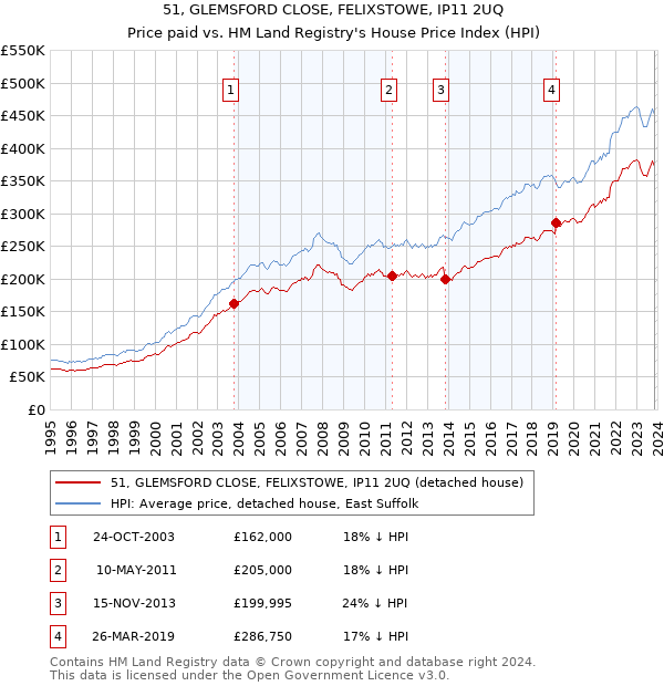 51, GLEMSFORD CLOSE, FELIXSTOWE, IP11 2UQ: Price paid vs HM Land Registry's House Price Index