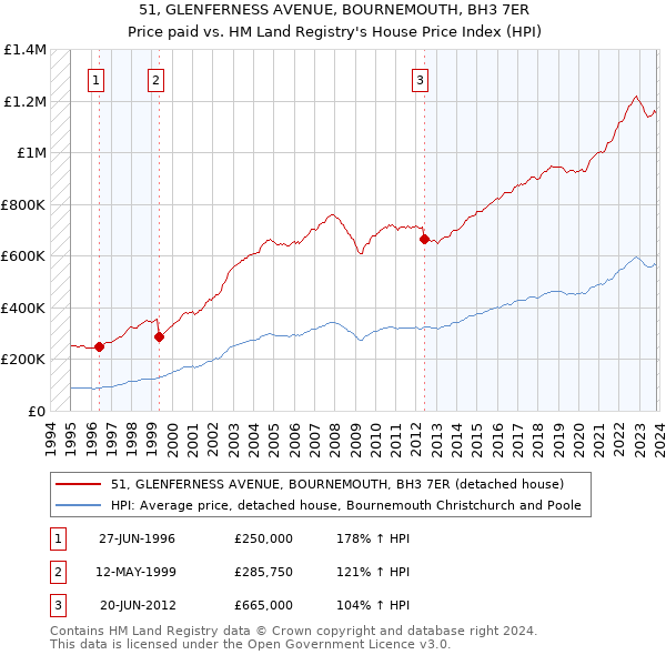 51, GLENFERNESS AVENUE, BOURNEMOUTH, BH3 7ER: Price paid vs HM Land Registry's House Price Index
