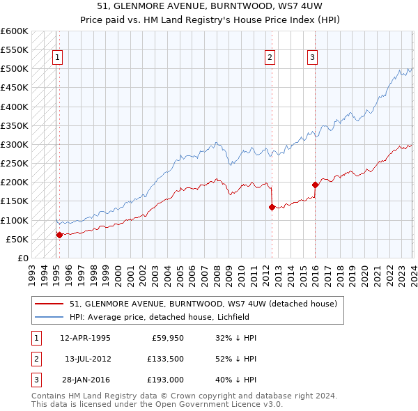 51, GLENMORE AVENUE, BURNTWOOD, WS7 4UW: Price paid vs HM Land Registry's House Price Index