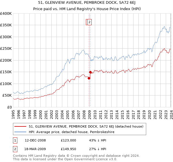51, GLENVIEW AVENUE, PEMBROKE DOCK, SA72 6EJ: Price paid vs HM Land Registry's House Price Index