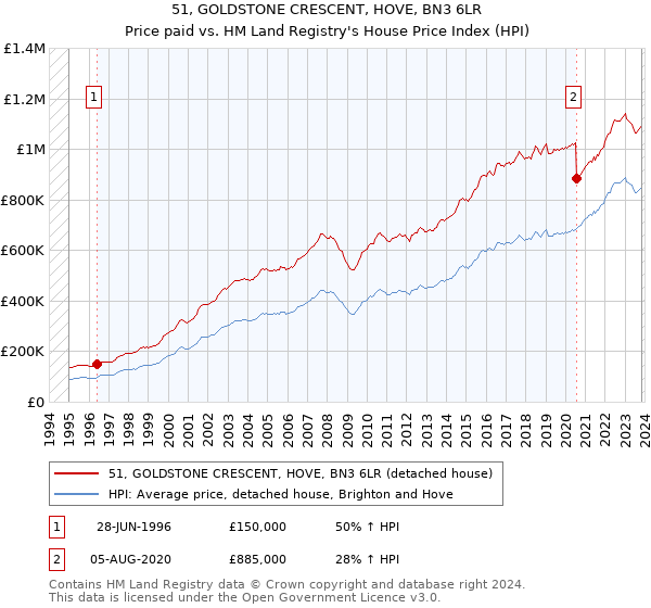 51, GOLDSTONE CRESCENT, HOVE, BN3 6LR: Price paid vs HM Land Registry's House Price Index