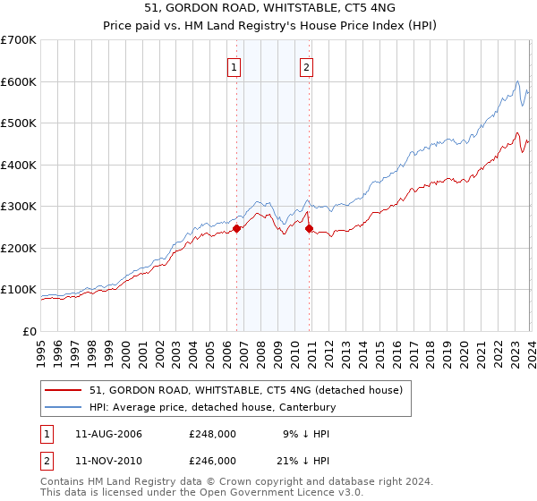 51, GORDON ROAD, WHITSTABLE, CT5 4NG: Price paid vs HM Land Registry's House Price Index