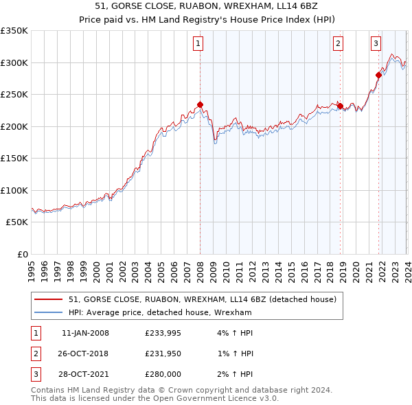 51, GORSE CLOSE, RUABON, WREXHAM, LL14 6BZ: Price paid vs HM Land Registry's House Price Index