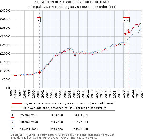 51, GORTON ROAD, WILLERBY, HULL, HU10 6LU: Price paid vs HM Land Registry's House Price Index