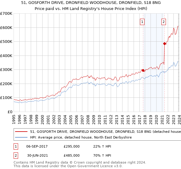 51, GOSFORTH DRIVE, DRONFIELD WOODHOUSE, DRONFIELD, S18 8NG: Price paid vs HM Land Registry's House Price Index