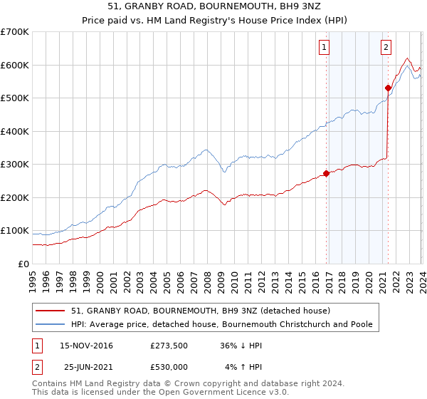51, GRANBY ROAD, BOURNEMOUTH, BH9 3NZ: Price paid vs HM Land Registry's House Price Index