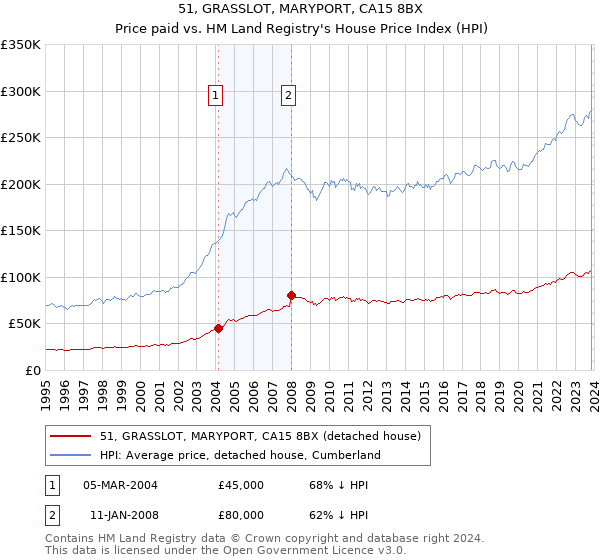 51, GRASSLOT, MARYPORT, CA15 8BX: Price paid vs HM Land Registry's House Price Index