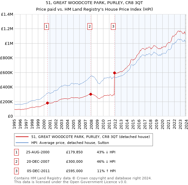 51, GREAT WOODCOTE PARK, PURLEY, CR8 3QT: Price paid vs HM Land Registry's House Price Index