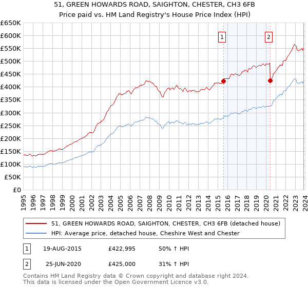 51, GREEN HOWARDS ROAD, SAIGHTON, CHESTER, CH3 6FB: Price paid vs HM Land Registry's House Price Index